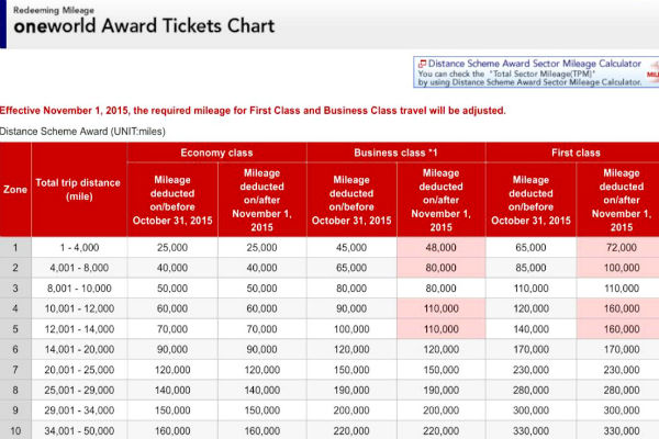 Japan Airlines One World Award Chart changes will set in on November 1, 2015